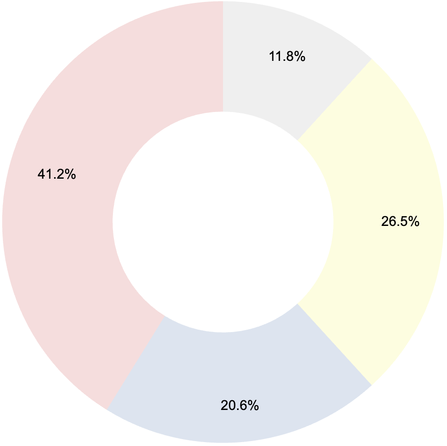 査定実施状況と査定タイミングの円グラフ
