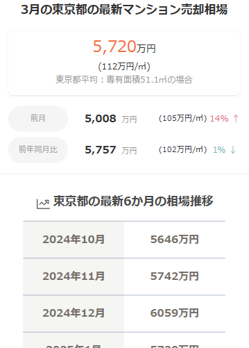 都道府県の今月/6ヶ月のマンション売却相場コンテンツの画面の画像