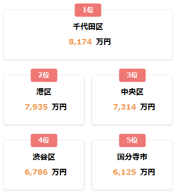 都道府県のエリア別マンション売却相場ランキングコンテンツの画面の画像
