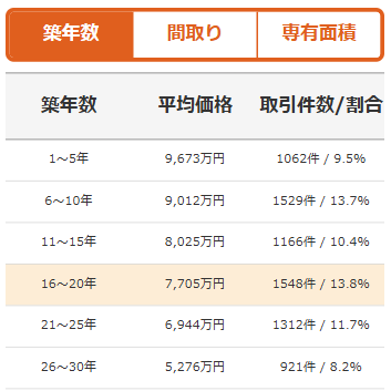 都道府県の条件別マンション売却相場コンテンツの画面の画像