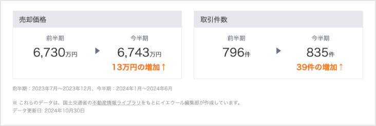 都道府県の土地売却相場半期比較コンテンツの画面の画像
