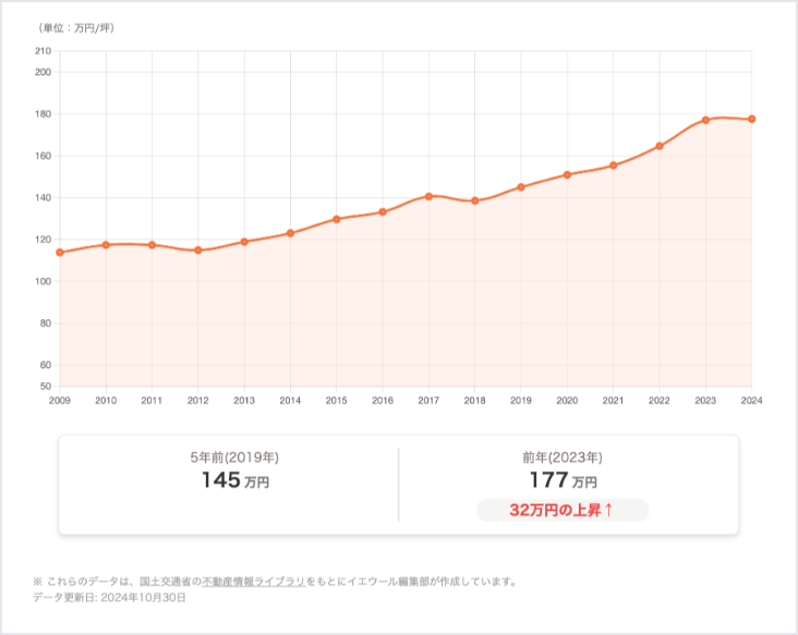 都道府県の土地売却相場推移コンテンツの画面の画像