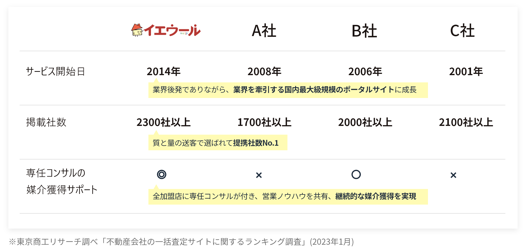 東京商工リサーチ調べ「不動産会社の一括査定サイトに関するランキング調査」(2023年1月)