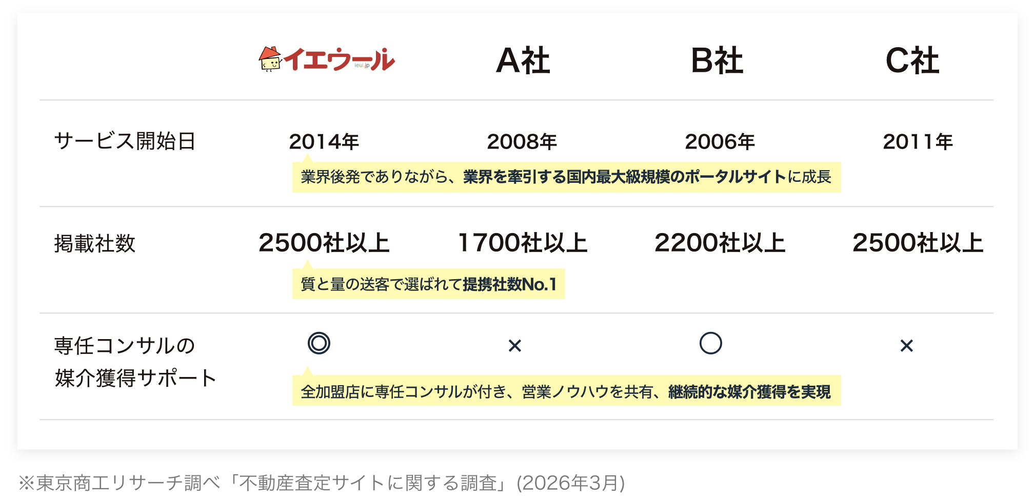 東京商工リサーチ調べ「不動産査定サイトに関する調査」(2026年3月)