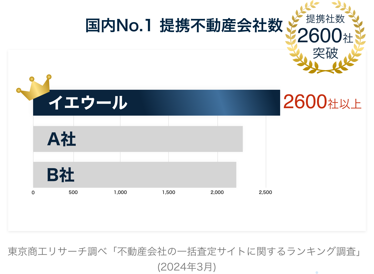 エーテル⚠️代行業者様は即購入不可 売買業者間サイト」「スマホで物確」が月間10万PV突破！｜いえ
