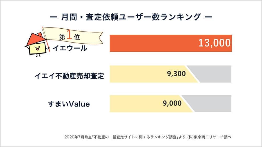 月間・査定依頼ユーザー数ランキング