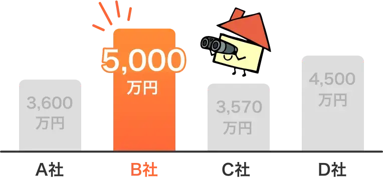 4社を比較して数百万円差が出る様子を表した画像
